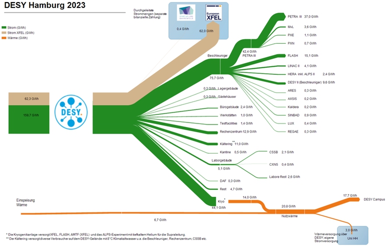 Sankey-Diagramm Strom- und Wärmeverbrauch 2023 bei DESY Hamburg in Gigawatt-Stunden (GWh)