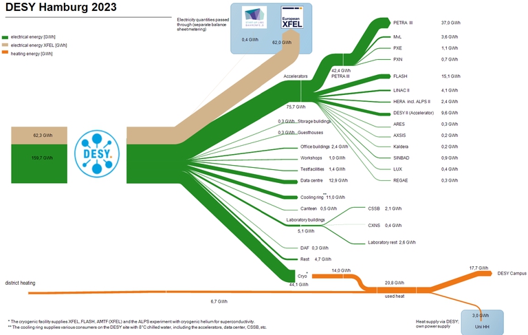 Sankey diagram electricity and heat consumption 2023 at DESY Hamburg in gigawatt-hours (GWh)