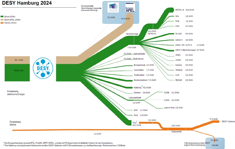 Sankey-Diagramm Strom- und Wärmeverbrauch 2024 bei DESY Hamburg in Gigawatt-Stunden (GWh)