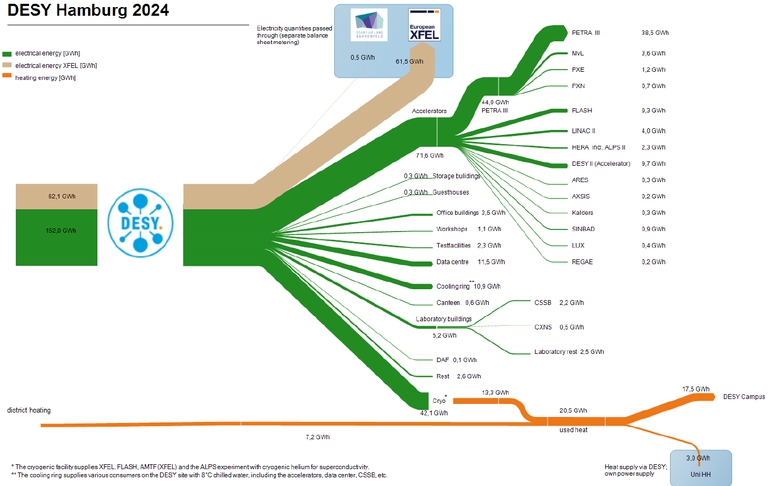 Sankey diagram electricity and heat consumption 2024 at DESY Hamburg in gigawatt-hours (GWh). Decimal places are separated by a comma.