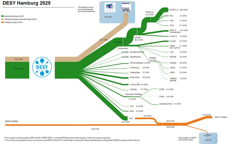 Sankey diagram electricity and heat consumption 2025 at DESY Hamburg in gigawatt-hours (GWh). Decimal places are separated by a comma.