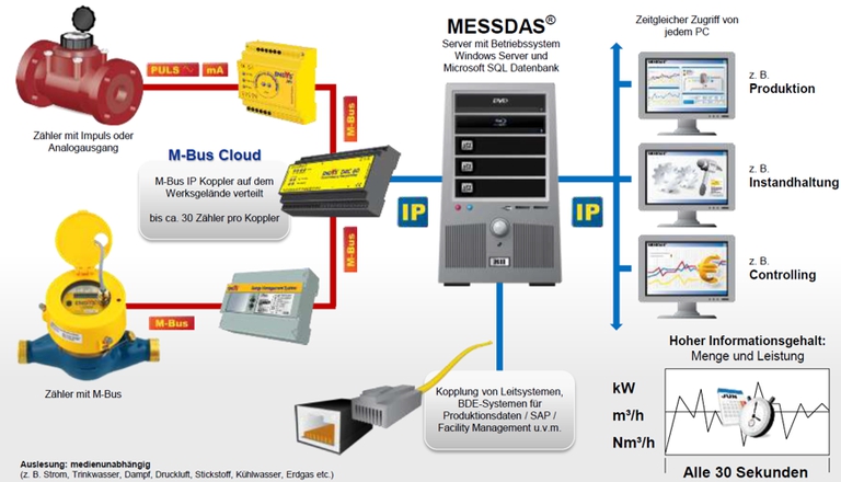 Data traffic of the Messdas©-Software