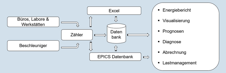 Energiemonitoring Status 2015