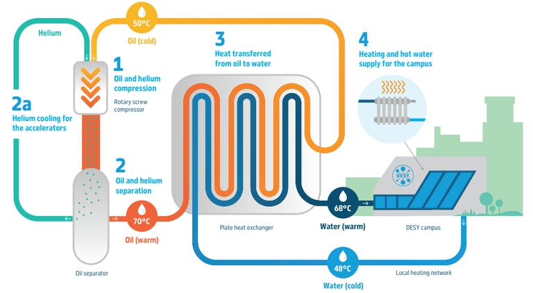 Diagram of waste heat recovery in the cryogenic plant