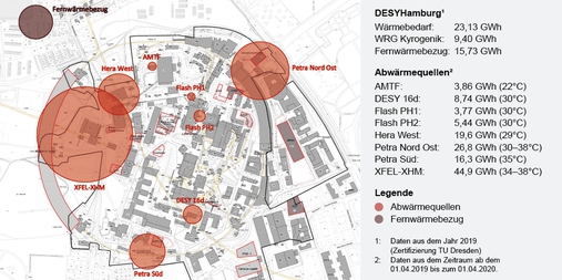 Erste Ergebnisse der Potenzialanalyse Abwärme: Die nutzbaren Abwärmemengen übersteigen stark den derzeitigen Wärmeverbrauch bei DESY.